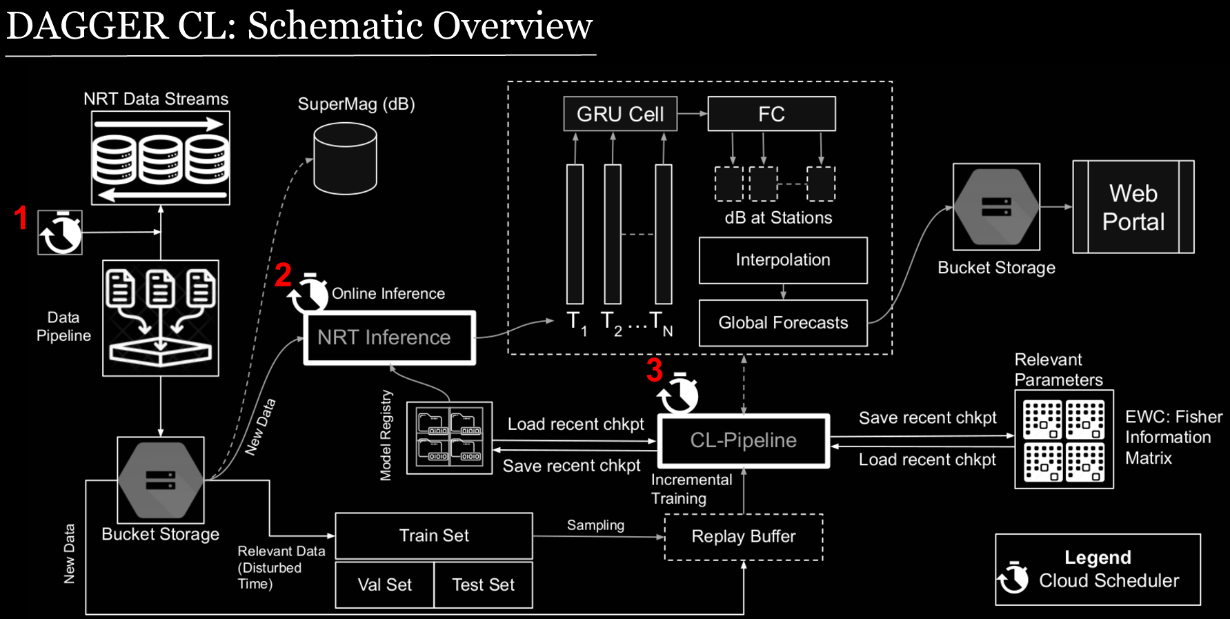 Schematic Diagram of DAGGER in CL paradigm.